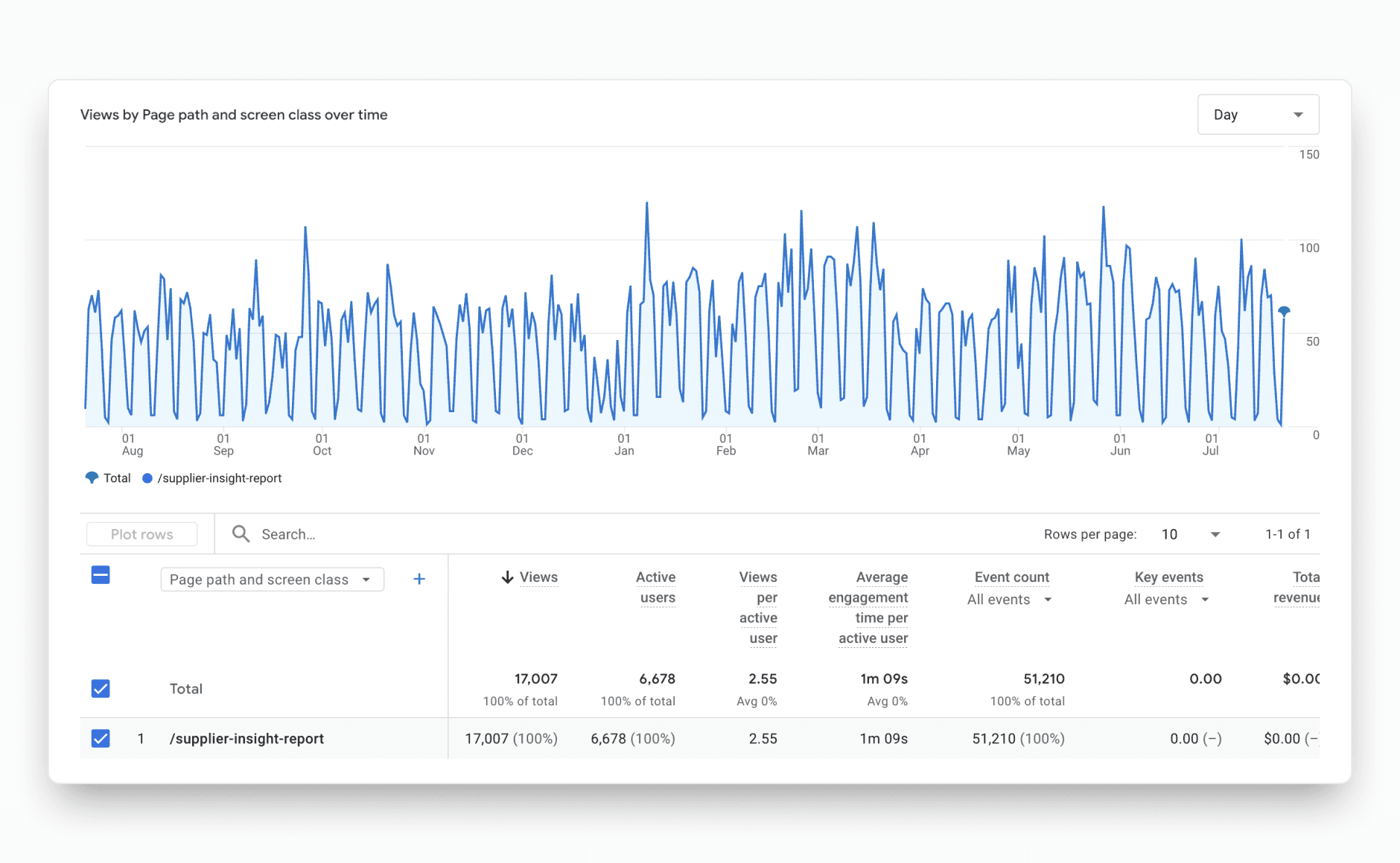 Insight report released to production