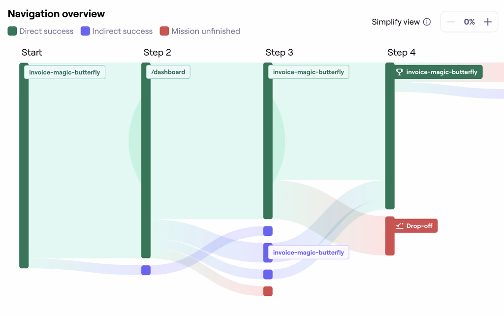 GA4 click flow analysis of the supplier invoicing funnel