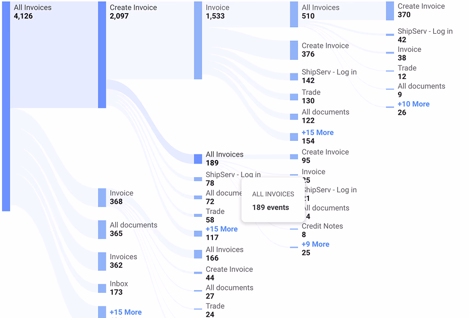 GA4 path analysis of invoicing submission times and drop-off points