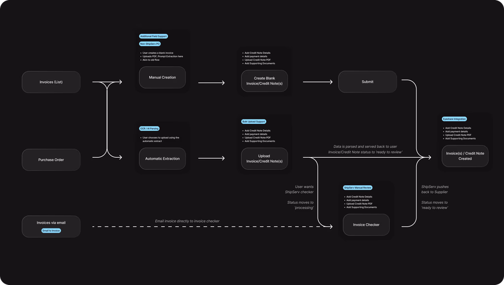 User flows for invoice management and submission